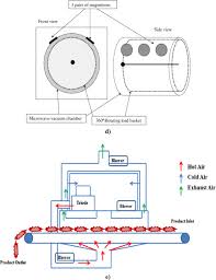 Use our dryer parts model look up system to view a diagram and parts for your model. Review Of Leaf Drying Mechanism And Influencing Parameters Drying Methods Nutrient Preservation And Mathematical Models Sciencedirect