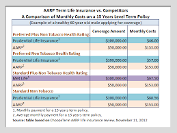 Best Graded Life Insurance Aarp Permanent Life Insurance