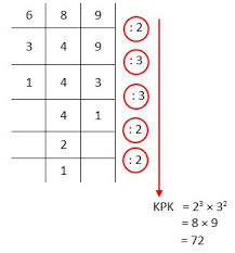 Check spelling or type a new query. Contoh Soal Kpk Dan Fpb 3 Idschool