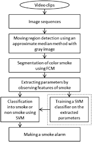 an effective four stage smoke detection algorithm using