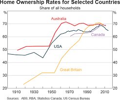 Home Ownership Rates Submission To The Inquiry Into Home