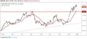 Kirkland Lake Gold Kl Follows Gold Prices Higher Terrys