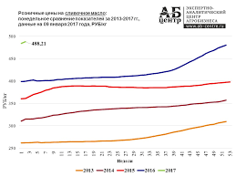 Ceny Na Produkty Pitaniya V 2017 Godu Dannye Na Yanvar