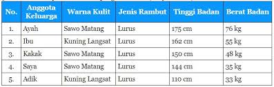 Keragaman fisik seperti bentuk rambut, rahang, warna kulit, tinggi badan. Amatilah Keragaman Fisik Dalam Keluargamu Lengkapi Tabel Berikut Sesuai Hasil Pengamatanmu Tribun Padang