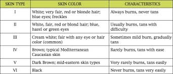 Detailed Fitzpatrick Skin Type Chart Fitzpatrick Skin Type