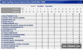 Puan durumu sayfasında türkiye süper lig içinde yer alan takımların puan cetvelindeki sıralamasını, puanlarını, oynadıkları maç sayısını, attıkları ve yedikleri gollerin sayısını, averajlarını ve son beş maçtaki form durumlarını bulabilirsiniz. Super Lig Puan Durumu Fib Haber Nevsehir Haberleri