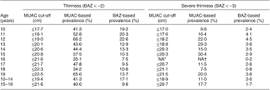 mid upper arm circumference cut offs for screening thinness