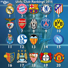 The uefa coefficient, including the points ranking of the top 60 clubs in uefa competitions such as champions league and europa league. Uefa Club Rankings 2015 Ron Blog