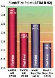 Amsoil Vs Mobil 1 Comparison