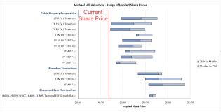 How To Calculate Terminal Value In A Dcf Analysis