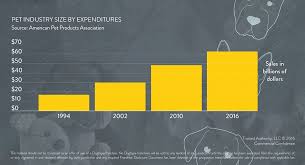 Therefore, we have built a doggie daycare franchise business model that allows our franchise owners the opportunity to do more of what they love. Opportunities In The Booming Us Pet Industry Dogtopia Franchise