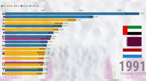 Top 20 Countries Gdp Ppp Per Capita From 1980 To 2019 Chart Race Ranking