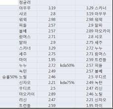 정글러 챔프에 대한 kda와 승률의 교차분석 | LoL 인벤