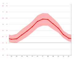 Interne de la trace : Entraygues Sur Truyere Climate Average Temperature Weather By Month Entraygues Sur Truyere Weather Averages Climate Data Org