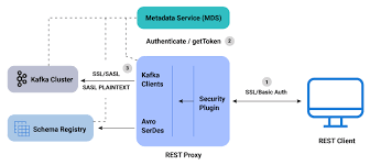 Kafka security / ssl protocols. Rest Proxy Security Confluent Documentation