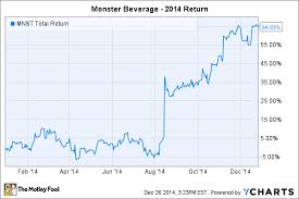 Monster Beverage Soared 65 In 2014 Whats Next The