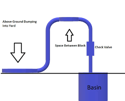 Discharge allows easy installation plus maximum flow. Sump Pump Check Valve Problem Terry Love Plumbing Advice Remodel Diy Professional Forum