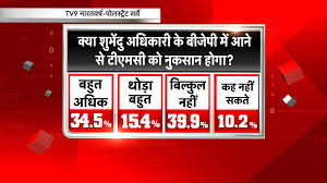 The latest bengal assembly election opinion poll by abp news on 15th of march show tmc still leading in the state. West Bengal Election 2021 Opinion Poll Bjp à¤¦ à¤°à¤¹ à¤¹ à¤•à¤¡ à¤Ÿà¤• à¤•à¤° à¤¬à¤¹ à¤®à¤¤ à¤¸ 2 à¤¸ à¤Ÿ à¤¦ à¤° à¤°à¤¹ à¤œ à¤ à¤— à¤®à¤®à¤¤ West Bengal Election 2021 Opinion Poll Live Updates In Hindi Tv9 Bharatvarsh