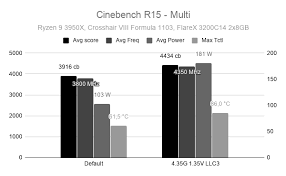 Water cooled small factor form beast! A Look At The Amd Ryzen 9 3950x Elmorlabs