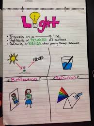 Miller S Science Space Physical Science Anchor Charts Science Anchor Charts Physical Science Middle School Science