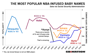 Historically, it's greek in origin (such as helena of troy), but nowadays, it's also one of the most popular russian names. A Comprehensive Guide To Nba Baby Names Sbnation Com