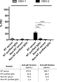 The norm is oral hsv1 (also known as cold sores. Cell To Cell Spread Blocking Activity Is Extremely Limited In The Sera Of Herpes Simplex Virus 1 Hsv 1 And Hsv 2 Infected Subjects Journal Of Virology