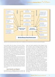 It manifests in three ways; Endometriose Rosenfluh Ch