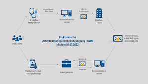 Passende formulierung | wer krank ist,. Krankmeldungen Elektronische Arbeitsunfahigkeitsbescheinigung Eau