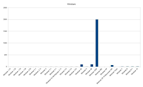 a bar chart of windows funny