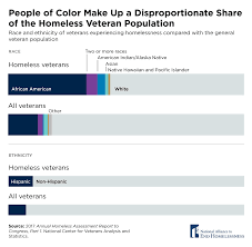 People Of Color Make Up A Disproportionate Share Of The