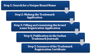 Check spelling or type a new query. Can We Register A Trademark Or Brand Name In India If Yes How