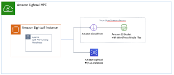 Ec2 instances are 'simple' virtual servers, perfect for your first aws project. Deploying A Highly Available Wordpress Site On Amazon Lightsail Part 3 Increasing Security And Performance Using Amazon Cloudfront Aws Compute Blog
