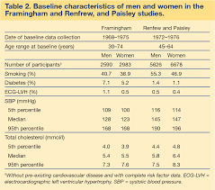 Add framingham risk score calculato to clinical calculators. Table 2 From The Accuracy Of The Framingham Risk Score In Different Socioeconomic Groups A Prospective Study Semantic Scholar