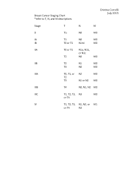 Breast Cancer Staging Treatments