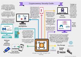 What to do to stay safe with crypto online. Stay Secure Out There You Guys It S A Crypto Jungle Cryptocurrency