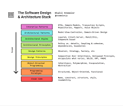 The principles of design, including some beginning architecture terms. How To Learn Software Design And Architecture The Full Stack Software Design Architecture Map Khalil Stemmler