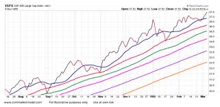 Bull Market Historical Charts Archives Page 2 Of 6 See