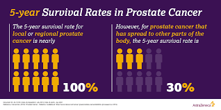 What are the survival rates for prostate cancer? Astrazeneca On Twitter 90 Of Prostate Cancers Are Found When They Re Confined To The Prostate And Nearby Organs At Which Stage The 5 Year Survival Rate Is Nearly 100 If The Disease Spreads