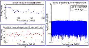 I've tested one by receiving 80, 40, and 20m ft8 and wspr signals. Osa High Speed Real Time Heterodyne Interferometry Using Software Defined Radio