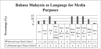 .malaysia (literally malaysian language)10 but legislation continues to refer to the official language as bahasa melayu (literally malay language).11. Pdf Language Vitality Of Malaysian Languages And Its Relation To Identity Semantic Scholar