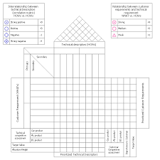 Quality Function Deployment Chart Template Qfd Matrix