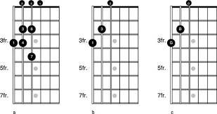 Basics Of Triads And Chords On The Guitar Dummies