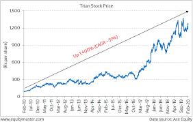 Titan company share price live updates on the economic times. This Smallcap Stock Could Be The Next Titan Up 1 400 In 10 Years Profit Hunter By Equitymaster