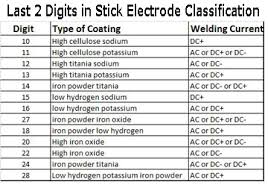 It is more commonly known as tungsten inert gas (tig) welding and by the trade names of heliarc or heliweld. Welders Universe Stick Electrode Filler Rod Guide Welding Consumables