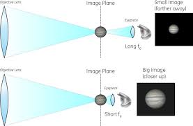 Telescope Equations Magnification
