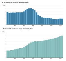 Unfit For Work The Startling Rise Of Disability In America