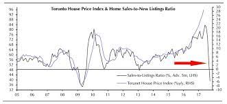 The cmhc does not expect housing prices to recover until 2022 in case of a housing market crash in canada. If You Own Toronto Real Estate This Might Be Your Scariest Chart Ever Huffpost Canada Business