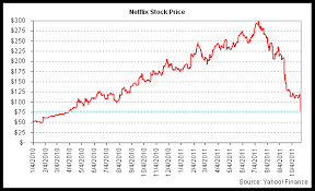 why netflix stock is so volatile