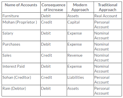 Ts Grewal Solutions For Class 11 Accountancy Chapter 6 Accounting Procedures Rules Of Debit And Credit Cbse Tu Accounting Principles Accounting Solutions