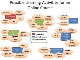 Brrrr Ainstorming Online Learning Activities Online Learning Learning Activities Blended Learning